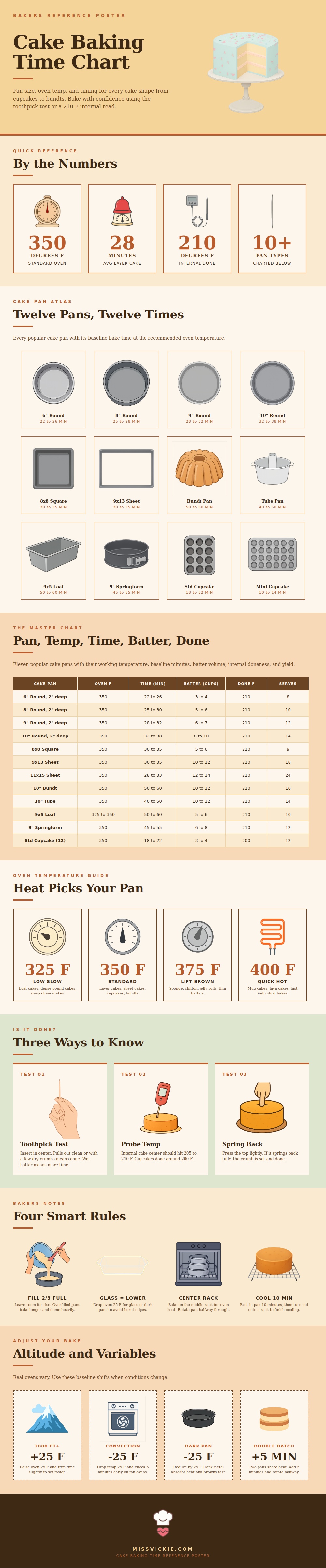 Cake Baking Time Chart