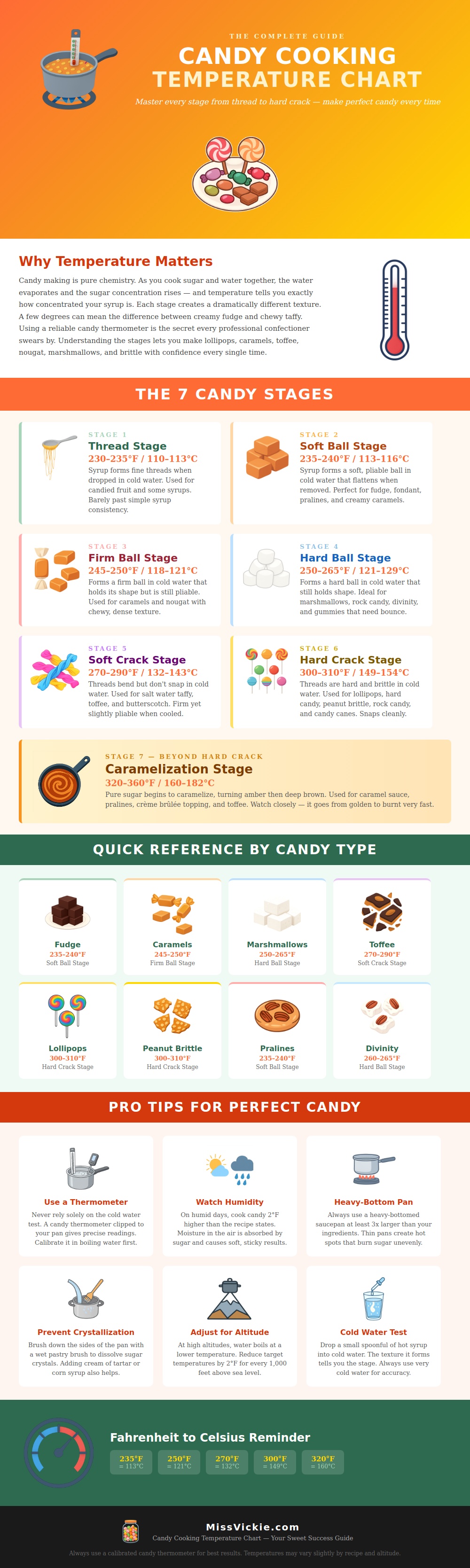 Candy Cooking Temperature Chart