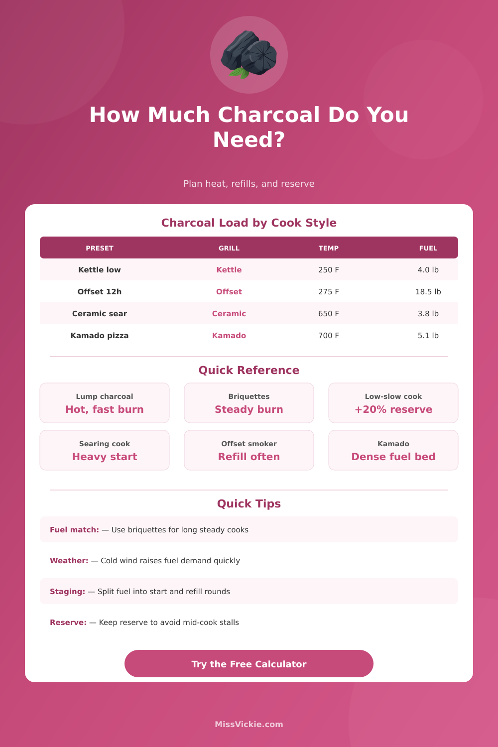 Charcoal Calculator: Lump, Briquette & Grill Load Guide