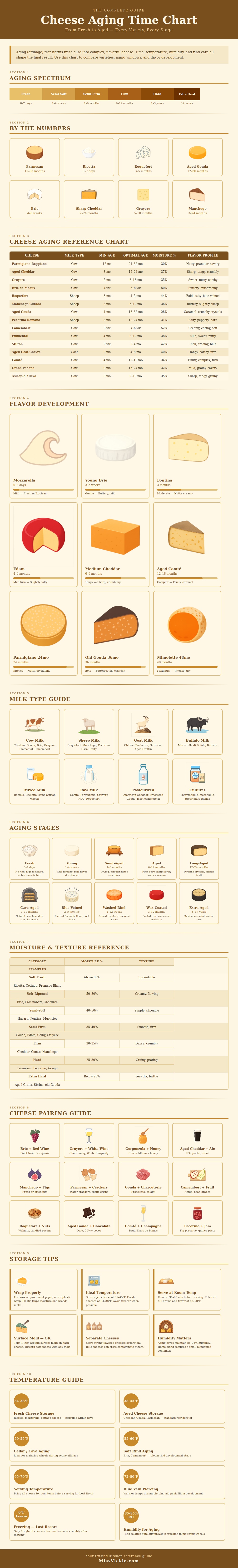 Cheese Aging Time Chart