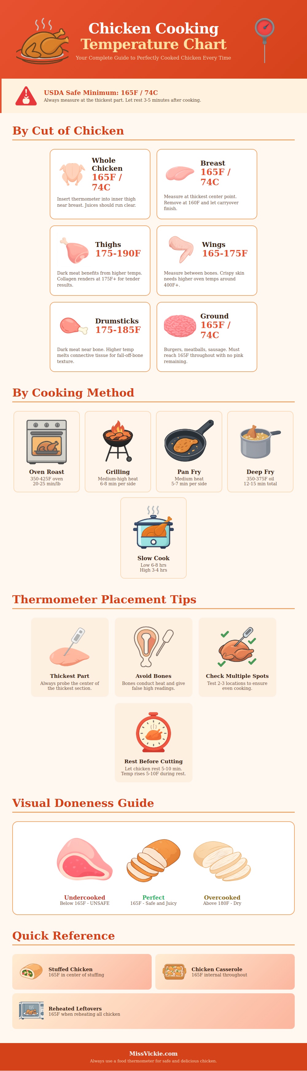 Chicken Cooking Temperature Chart