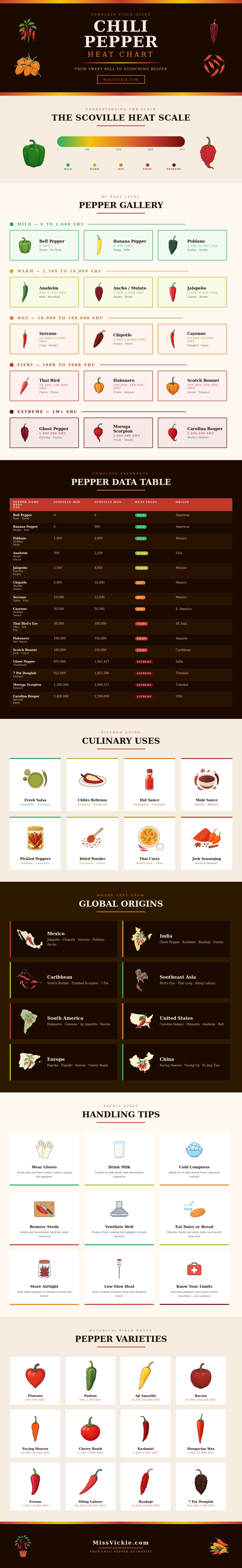Chili Pepper Heat Chart