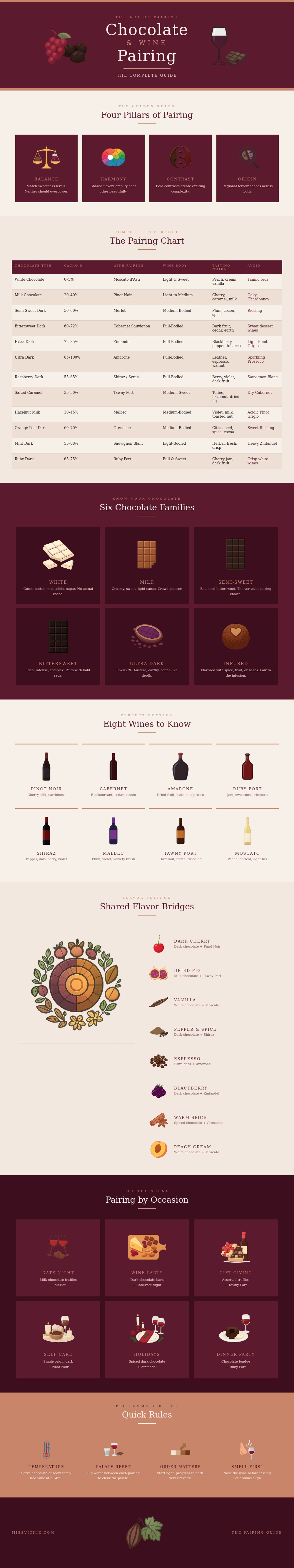Chocolate And Wine Pairing Chart