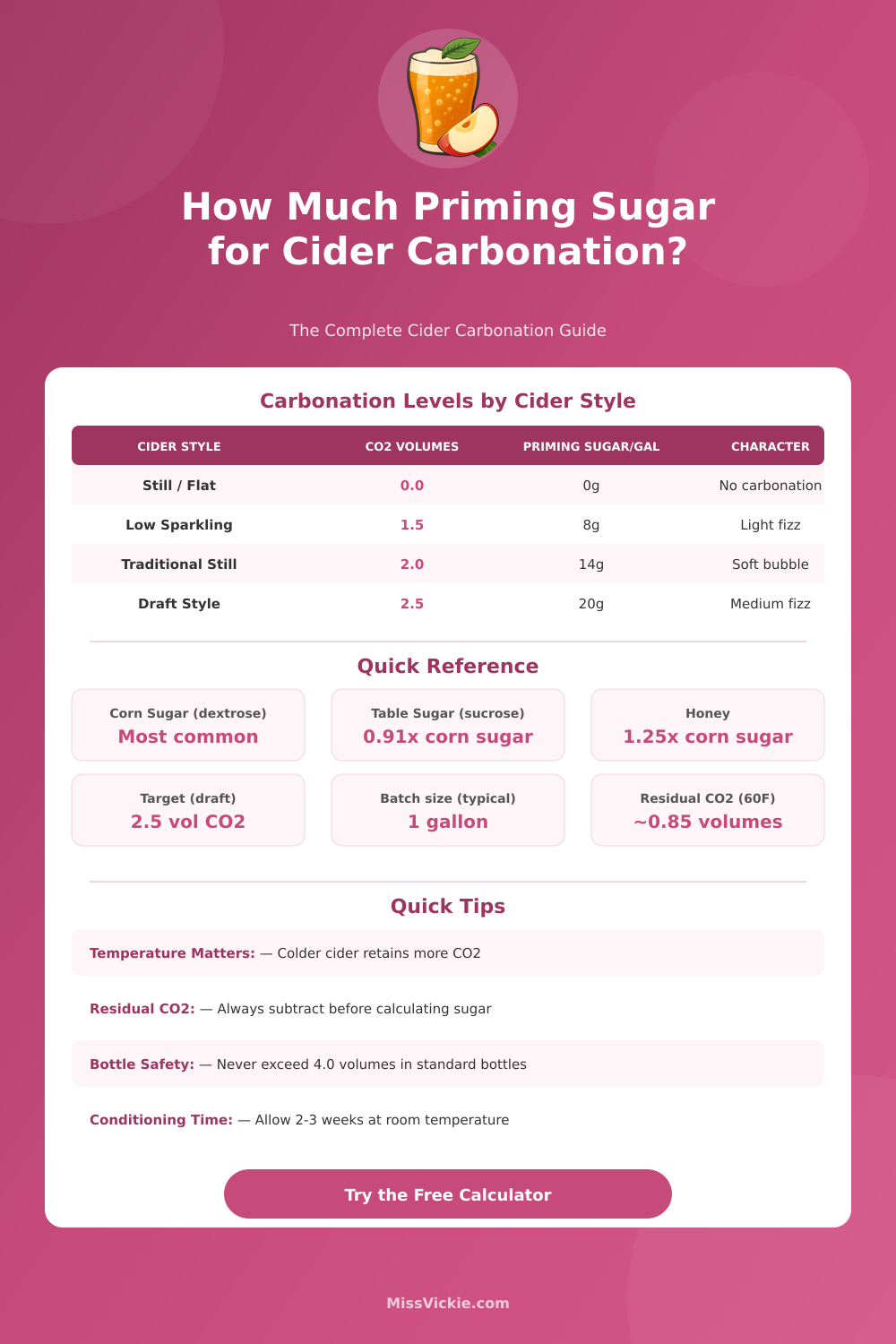 Cider Carbonation Calculator: CO2 Volumes & Priming Sugar