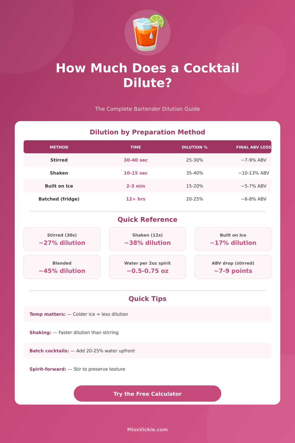 Cocktail Dilution Calculator: Stirred & Shaken