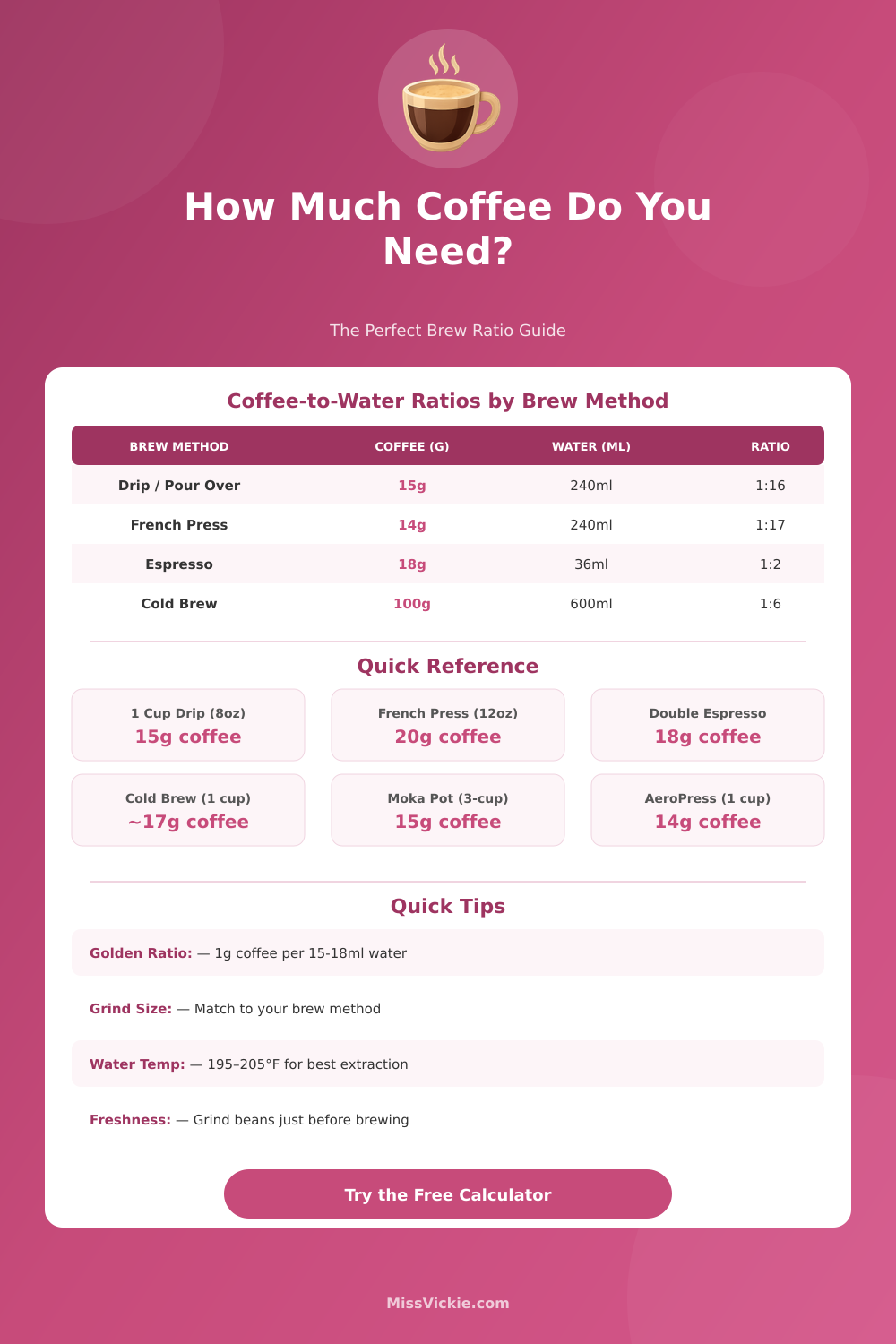 Coffee Calculator: Ratio, Strength & Brew Time Guide
