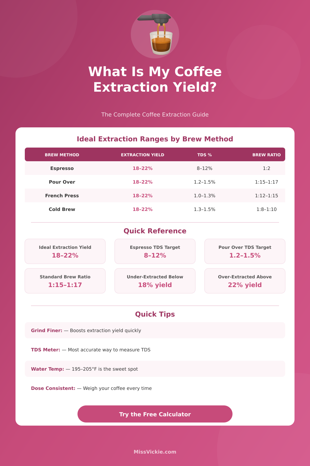 Coffee Extraction Calculator: Yield, TDS & Brew Ratio
