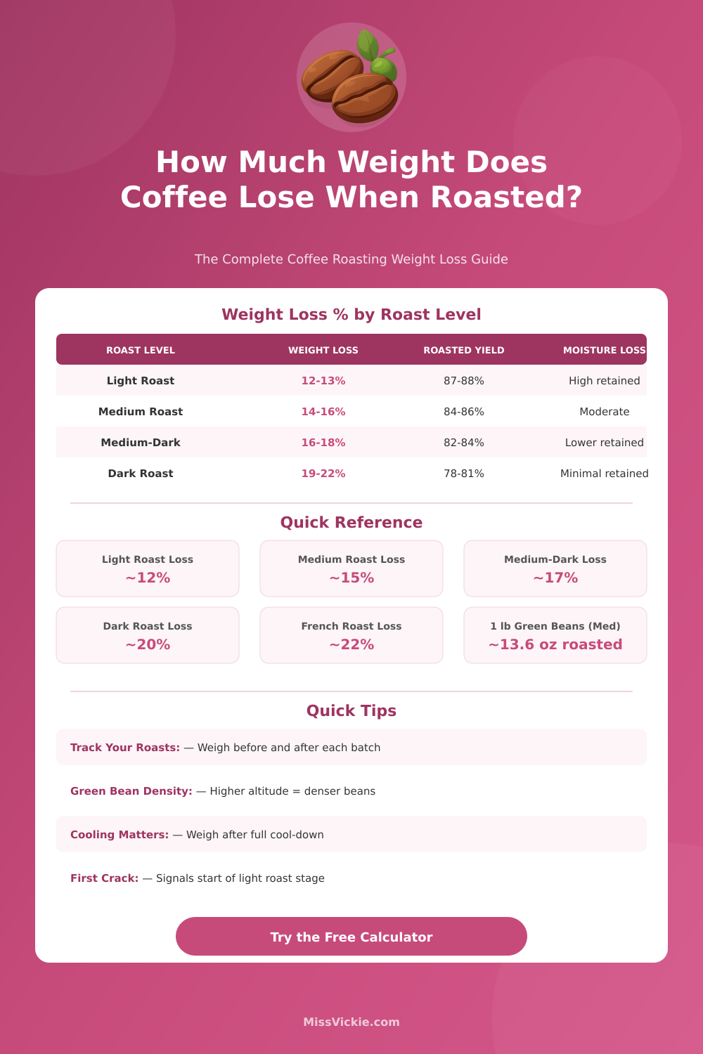 Coffee Roasting Weight Loss Calculator