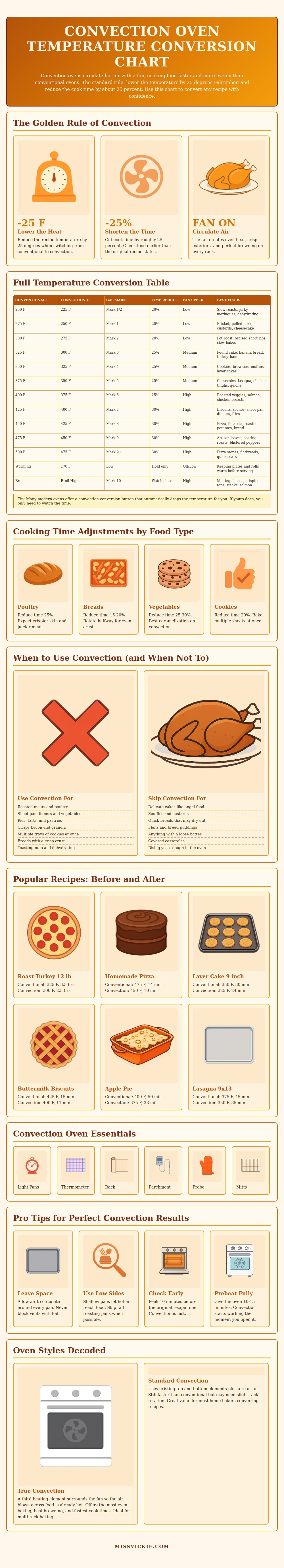 Convection Oven Temperature Conversion Chart