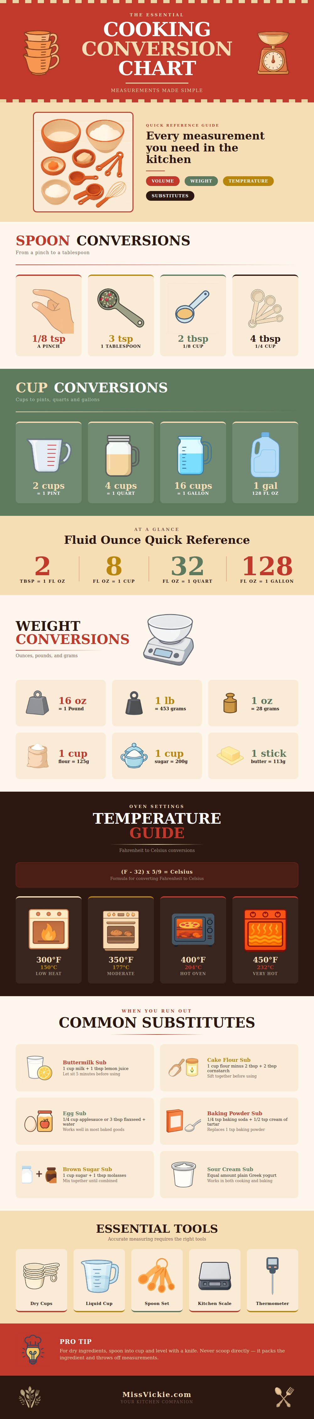 Cooking Conversion Chart