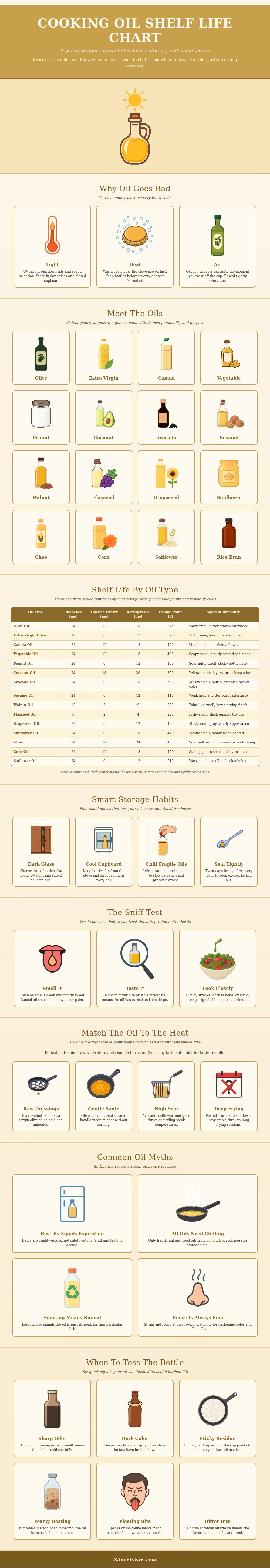Cooking Oil Shelf Life Chart