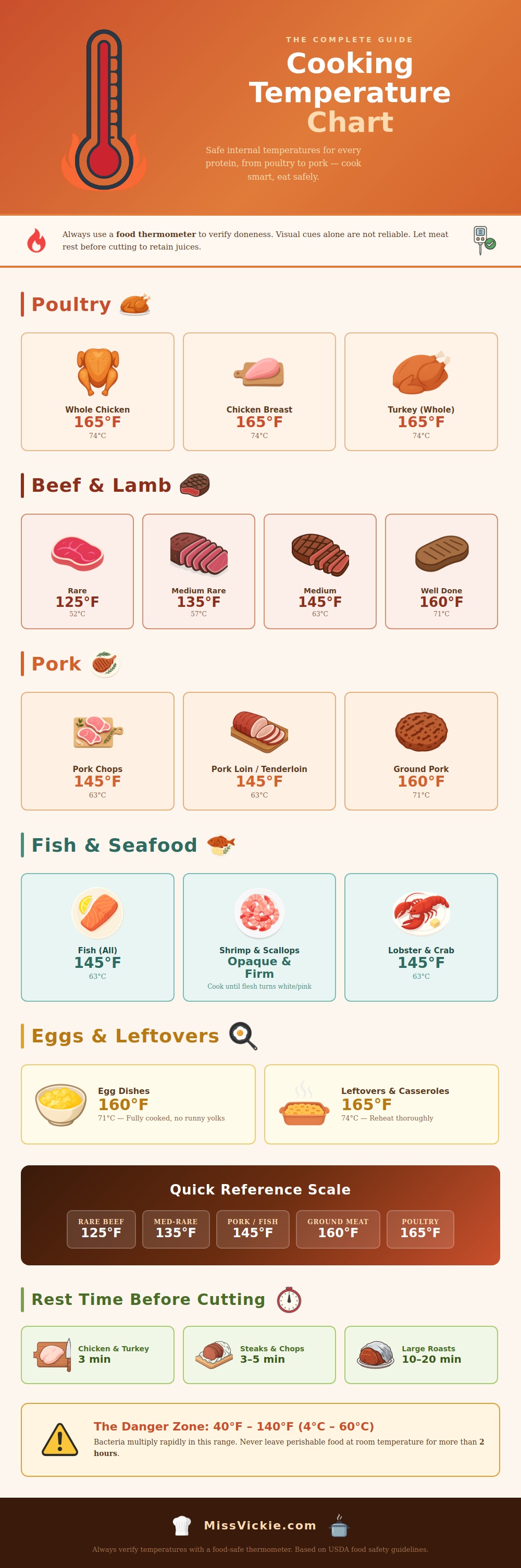 Cooking Temperature Chart