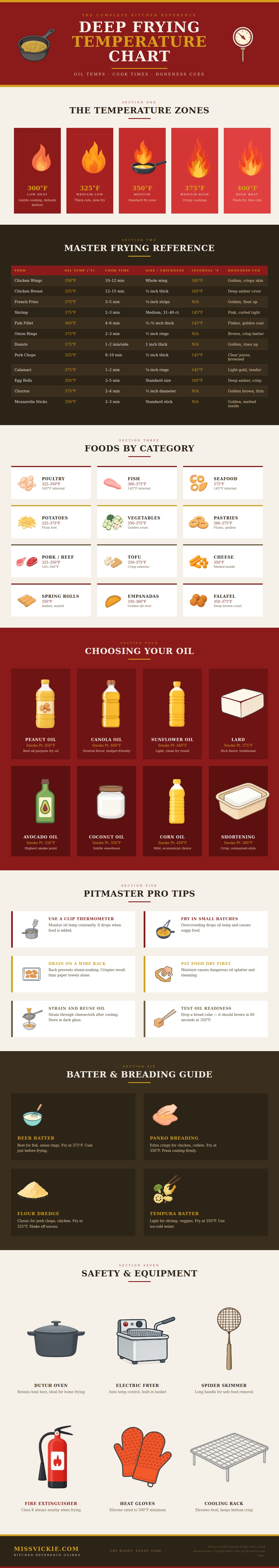 Deep Frying Temperature Chart
