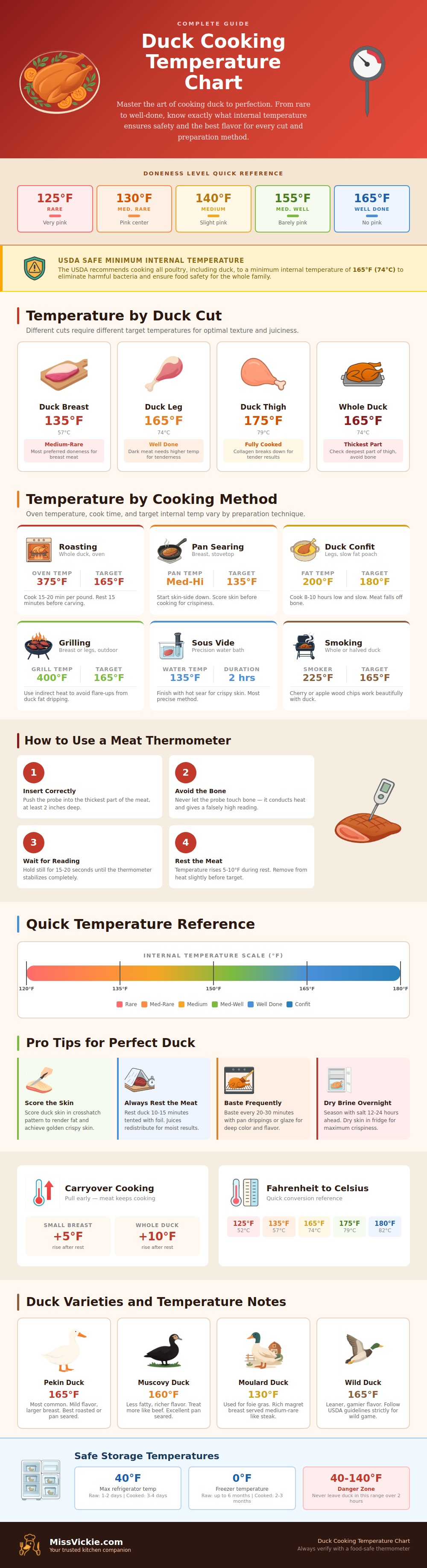 Duck Cooking Temperature Chart