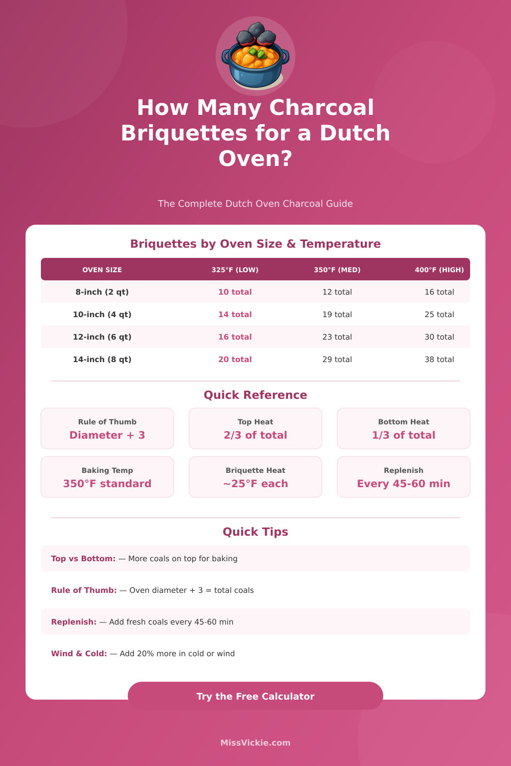 Dutch Oven Charcoal Calculator: Briquettes & Heat
