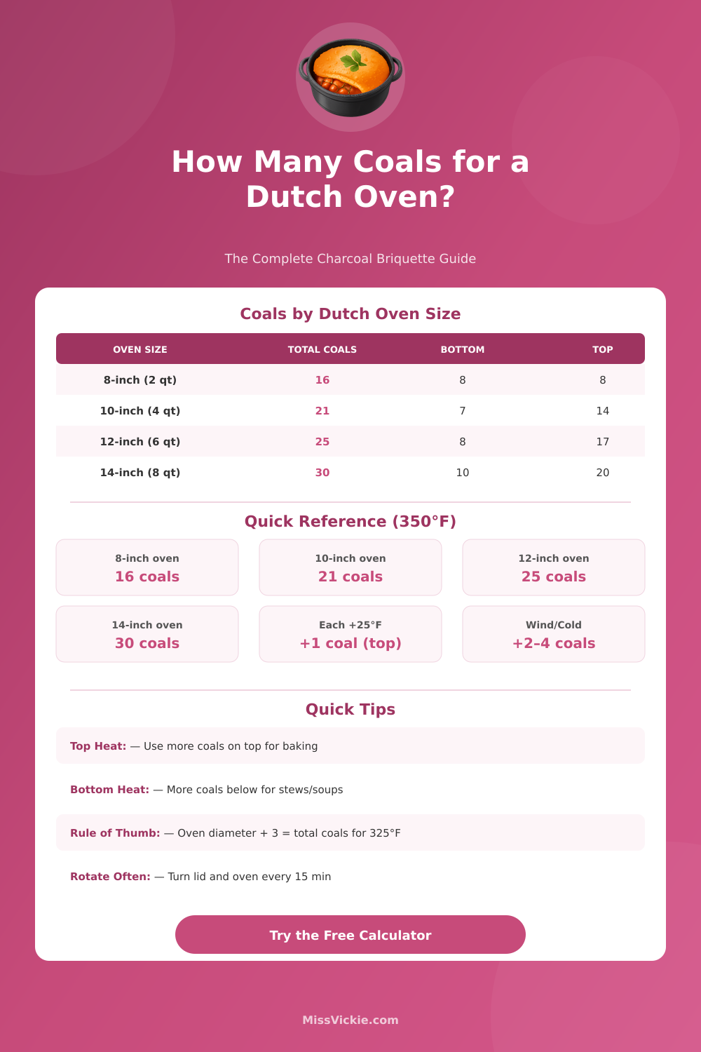 Dutch Oven Coal Calculator: Coals for Any Recipe