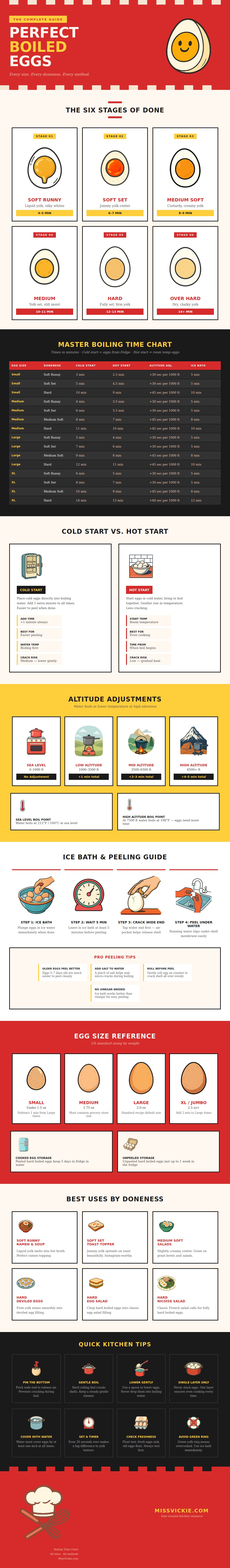 Egg Boiling Time Chart