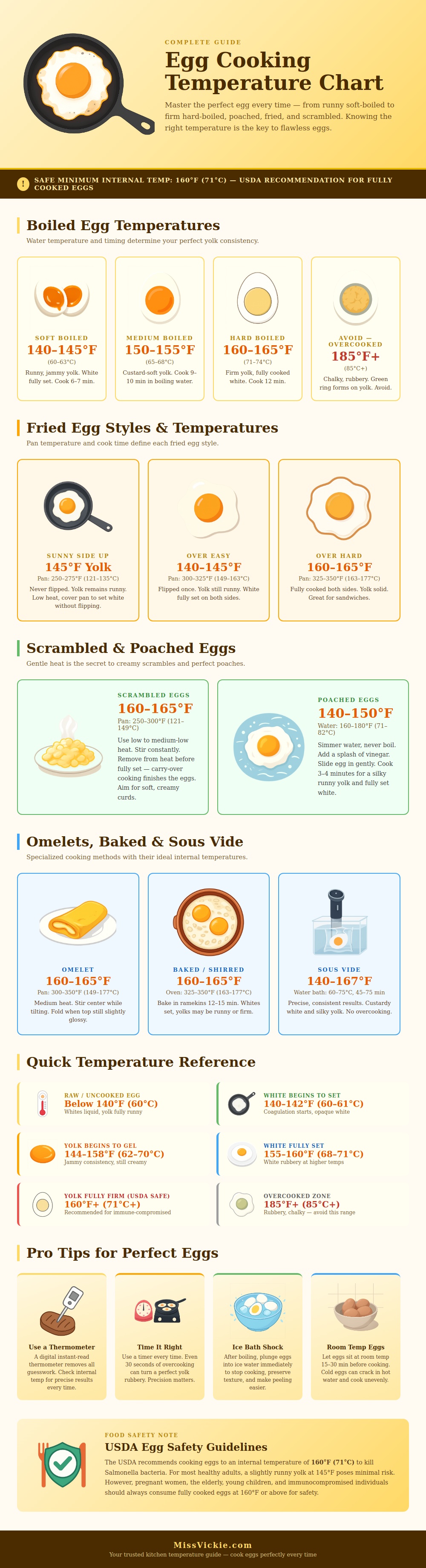 Egg Cooking Temperature Chart