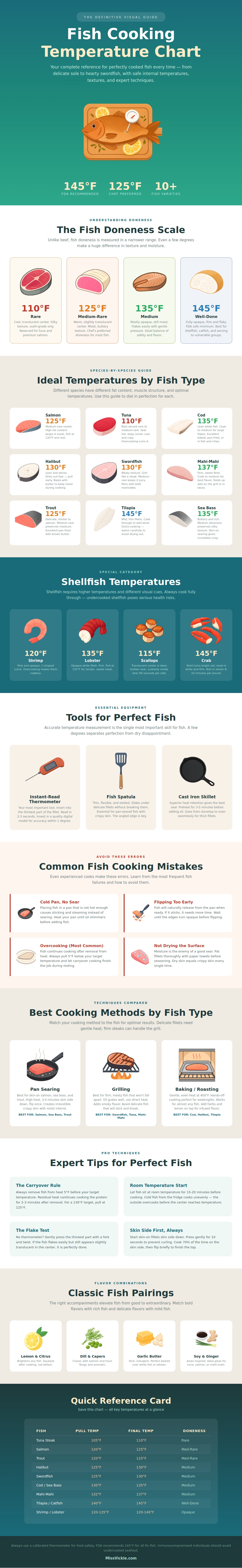 Fish Cooking Temperature Chart