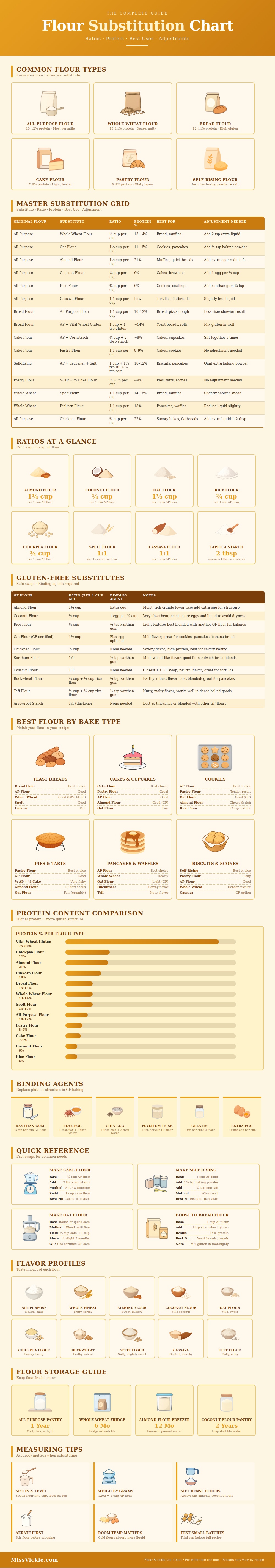 Flour Substitution Chart