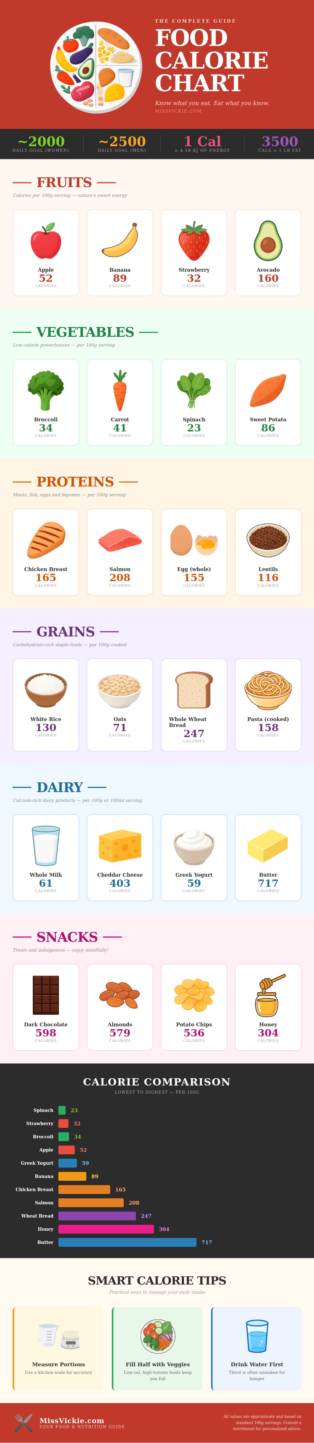 Food Calorie Chart