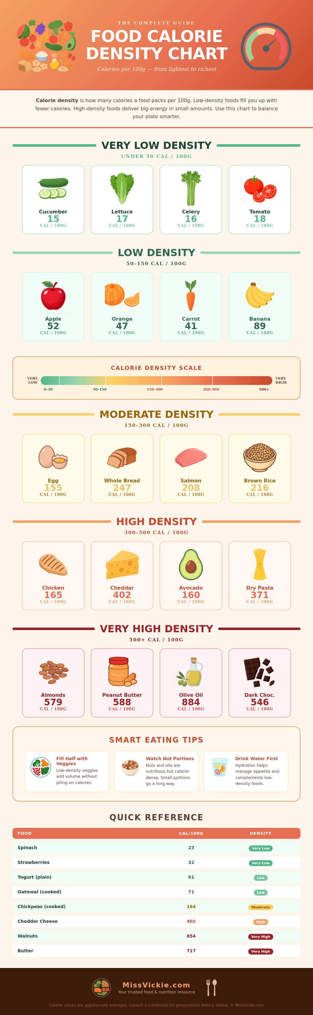 Food Calorie Density Chart