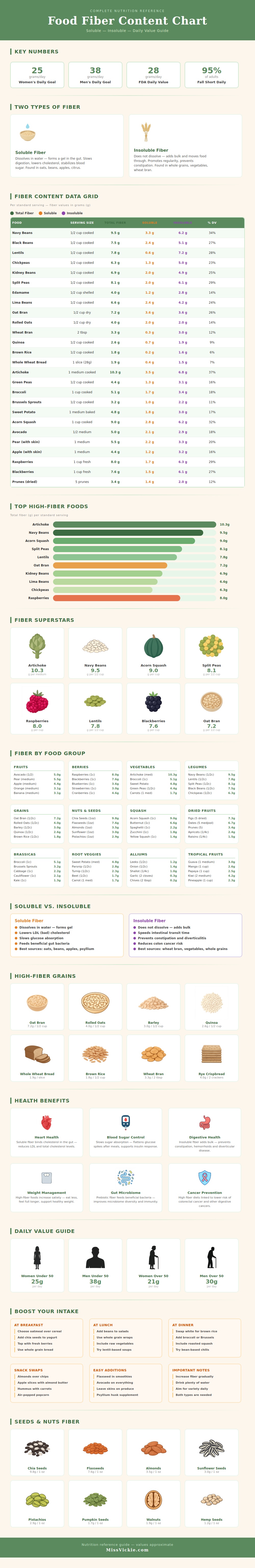 Food Fiber Content Chart