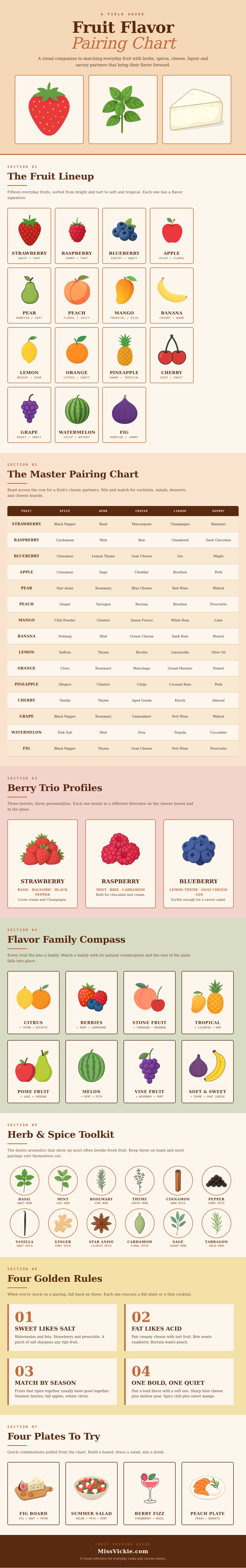 Fruit Flavor Pairing Chart