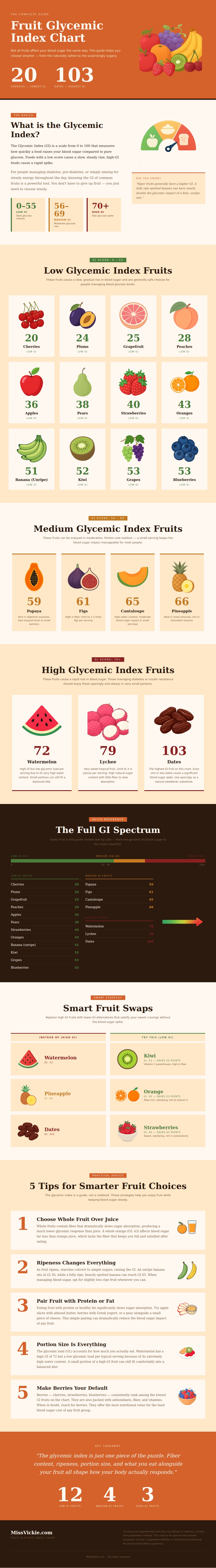 Fruit Glycemic Index Chart