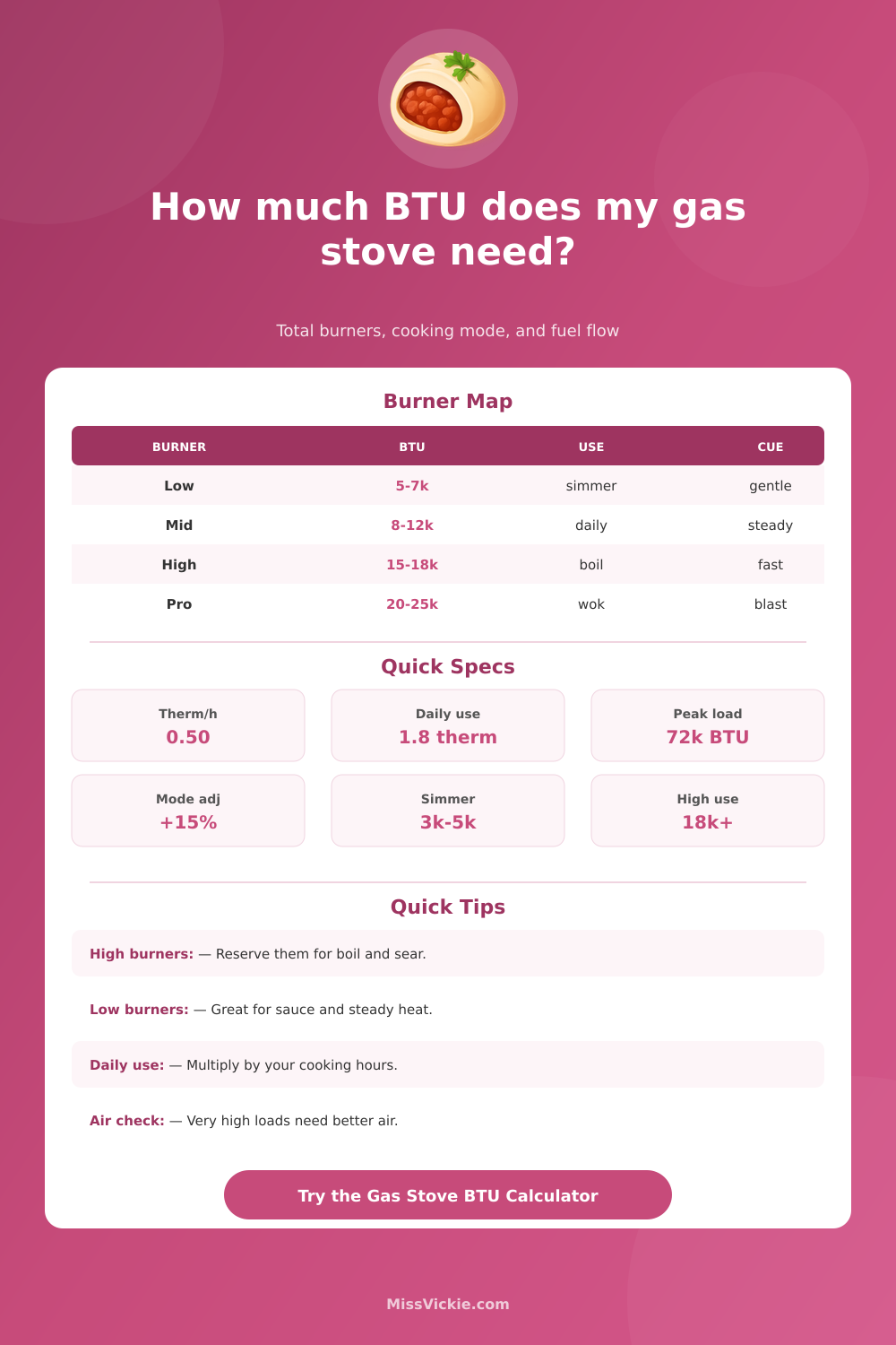 Gas Stove BTU Calculator: Burner Load, Fuel Use, and Heat Match Guide