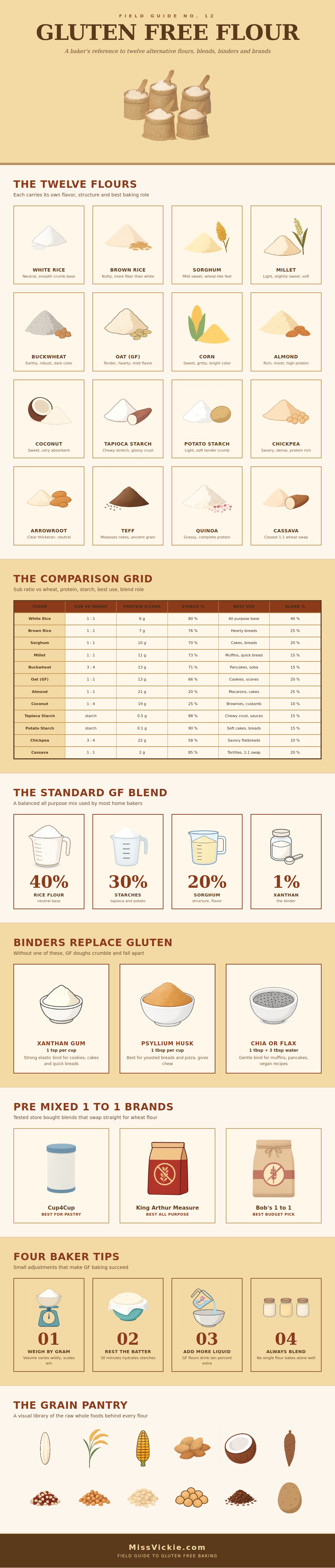 Gluten Free Flour Chart