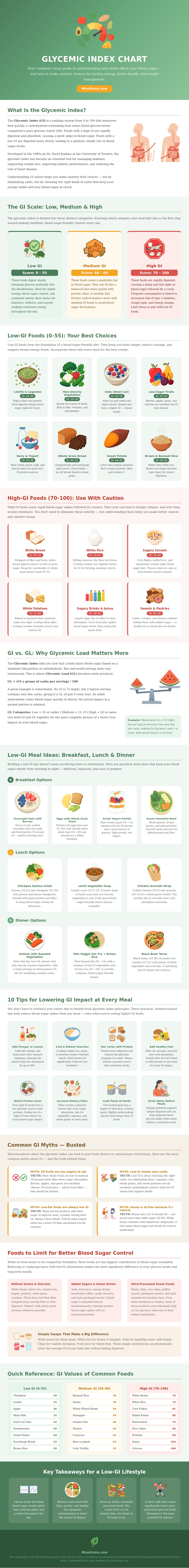Glycemic Index Chart