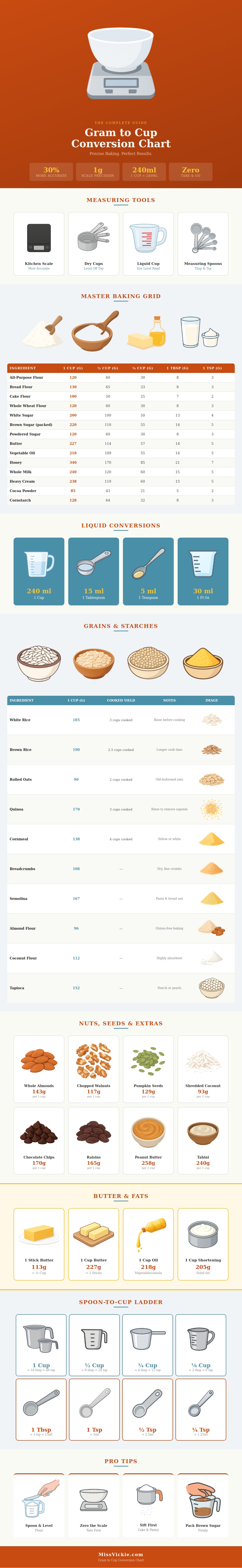 Gram To Cup Conversion Chart