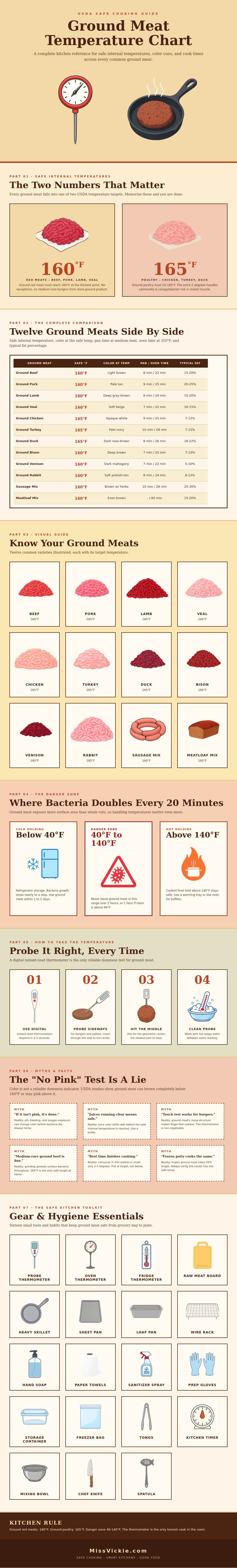 Ground Meat Temperature Chart