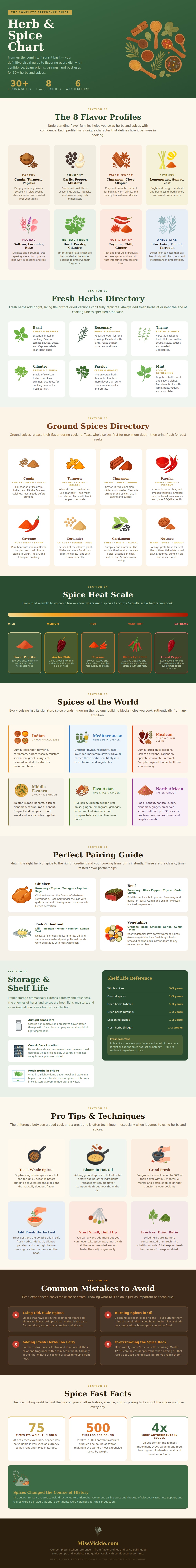 Herb And Spice Chart