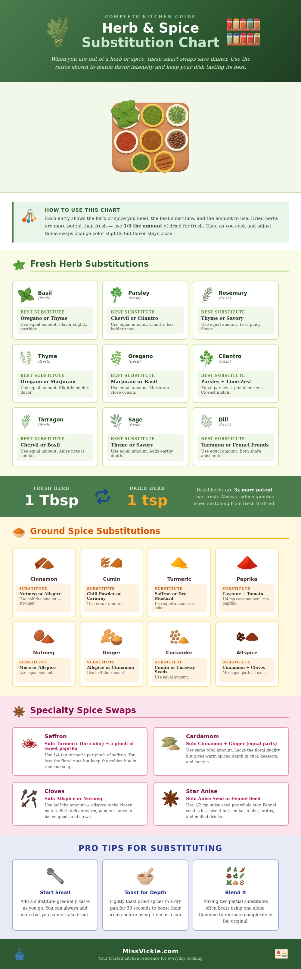 Herb And Spice Substitution Chart
