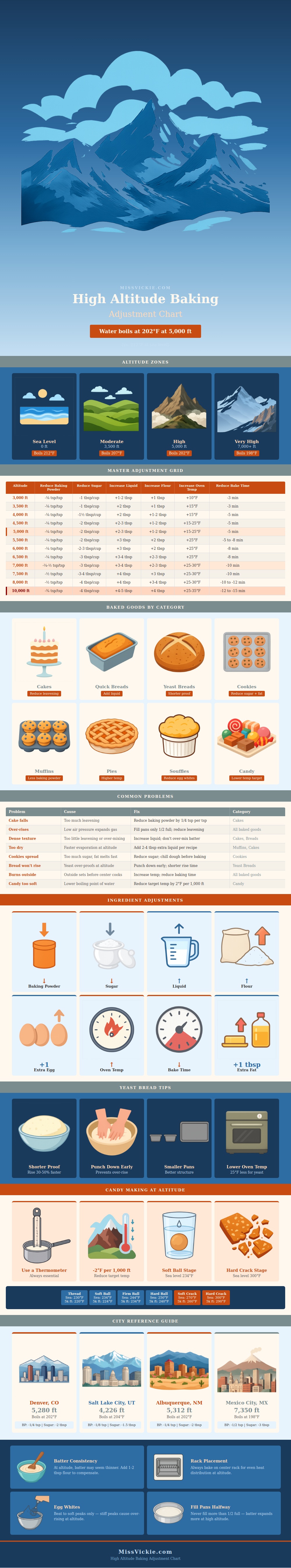 High Altitude Baking Adjustment Chart