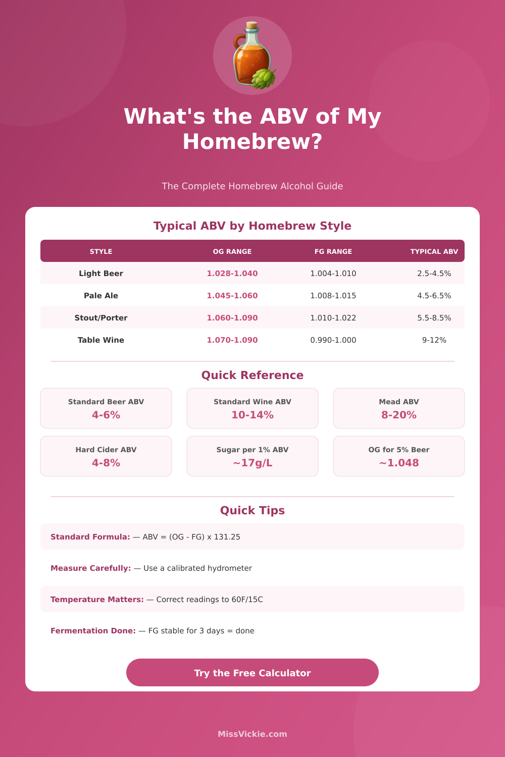 Homebrew Alcohol Calculator: ABV, OG & FG