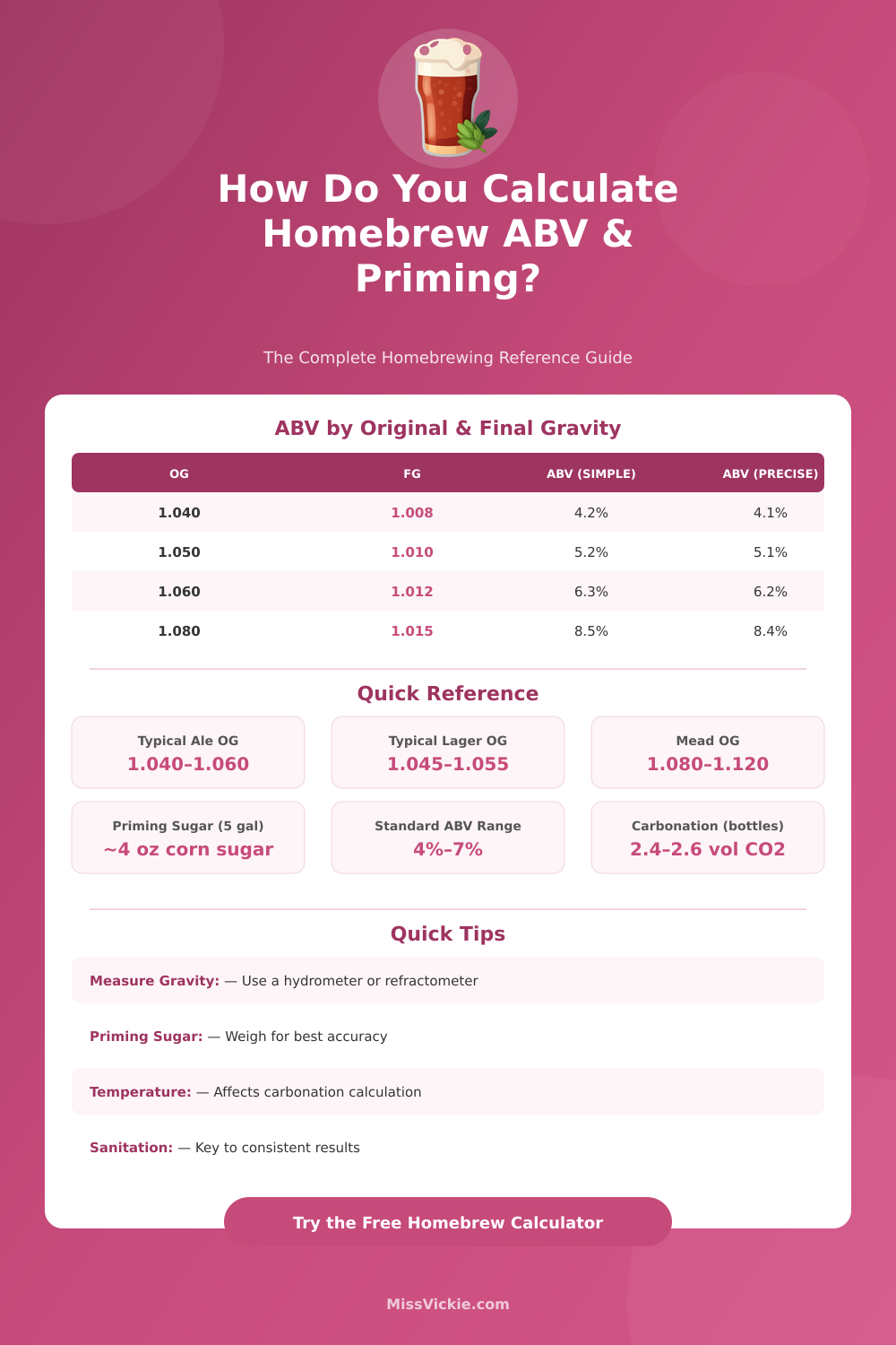 Homebrew Calculator: ABV, Sugar & Priming Tool