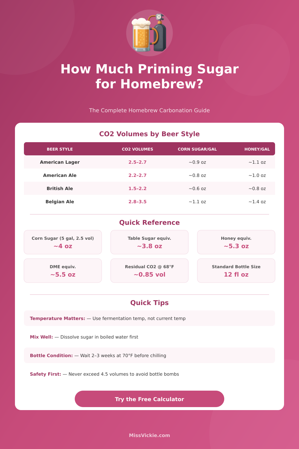 Homebrew Carbonation Calculator: CO2 Volumes & Priming Sugar