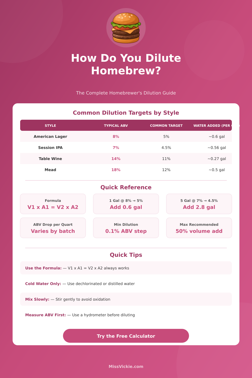 Homebrew Dilution Calculator: Adjust ABV & Volume Easily