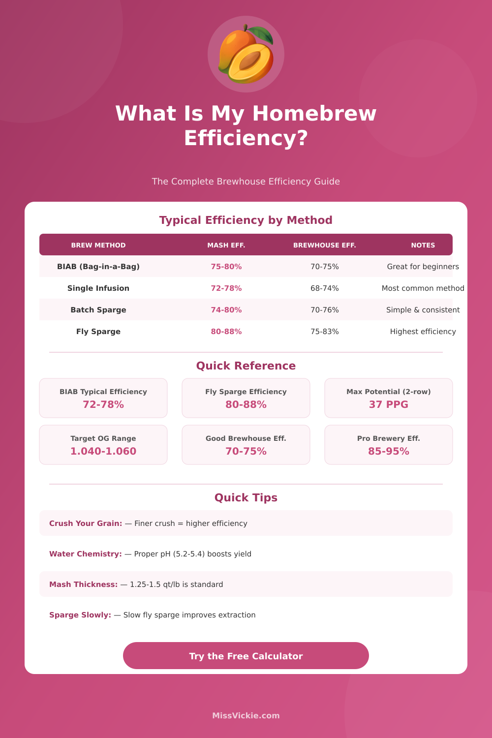 Homebrew Efficiency Calculator: Mash & Brewhouse Efficiency