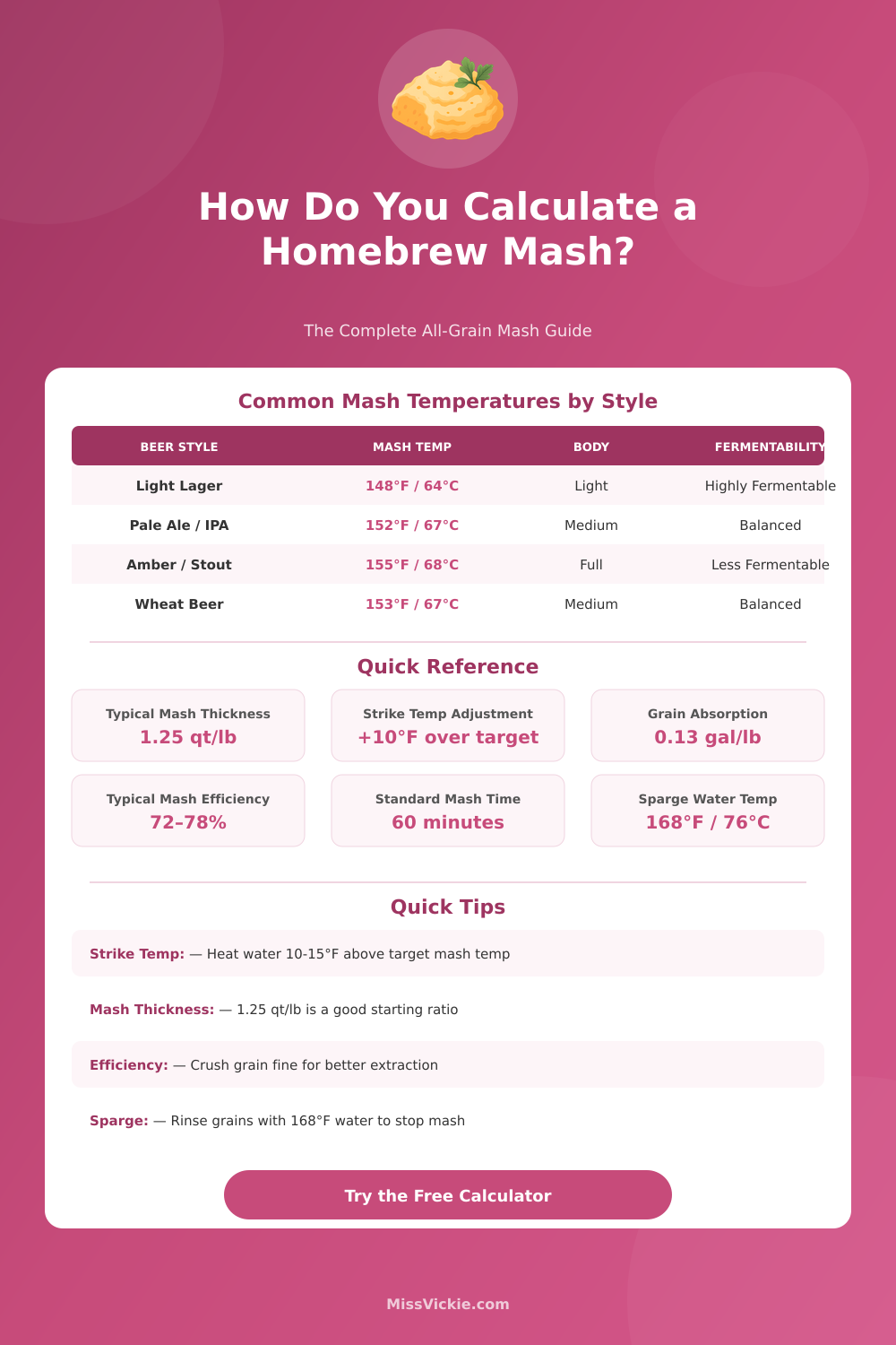 Homebrew Mash Calculator: Strike Water, Grain & Efficiency