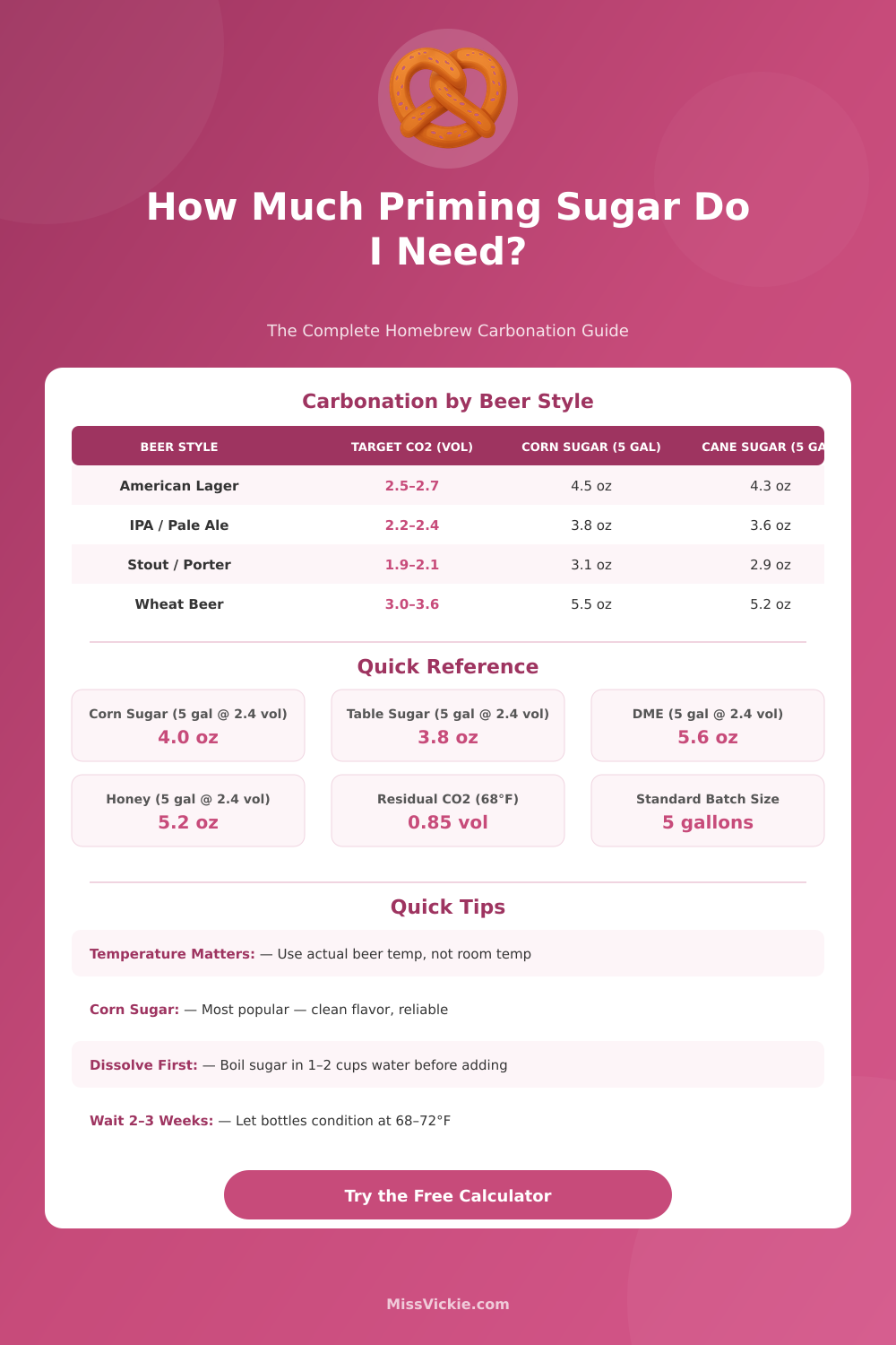 Homebrew Priming Calculator: Sugar & Carbonation Guide