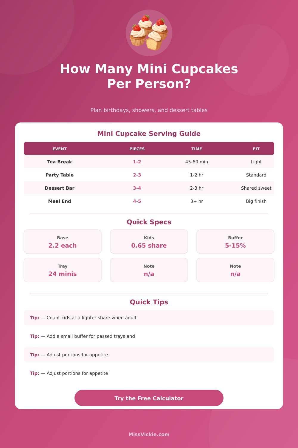 How Many Mini Cupcakes Per Person Calculator