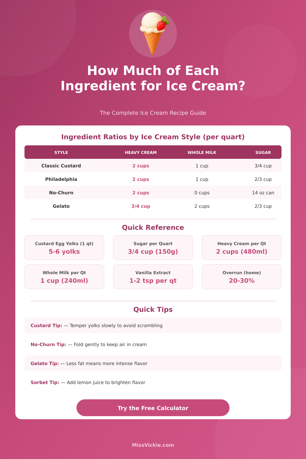 Ice Cream Recipe Calculator: Ingredients by Style