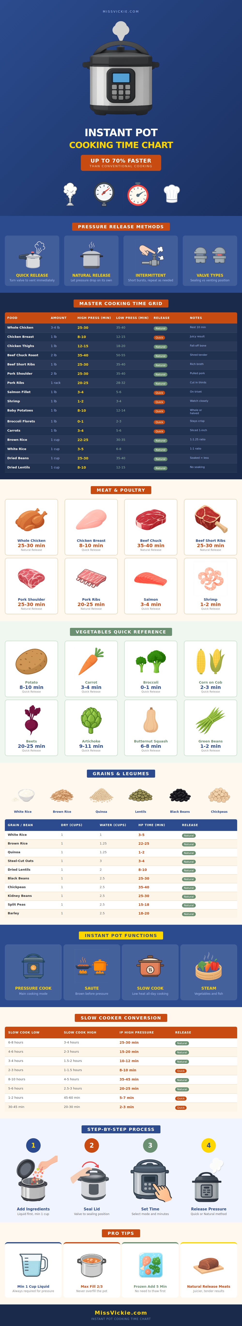 Instant Pot Cooking Time Chart