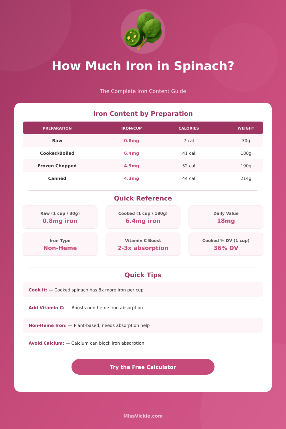 Iron in Spinach Calculator: Check Iron Content