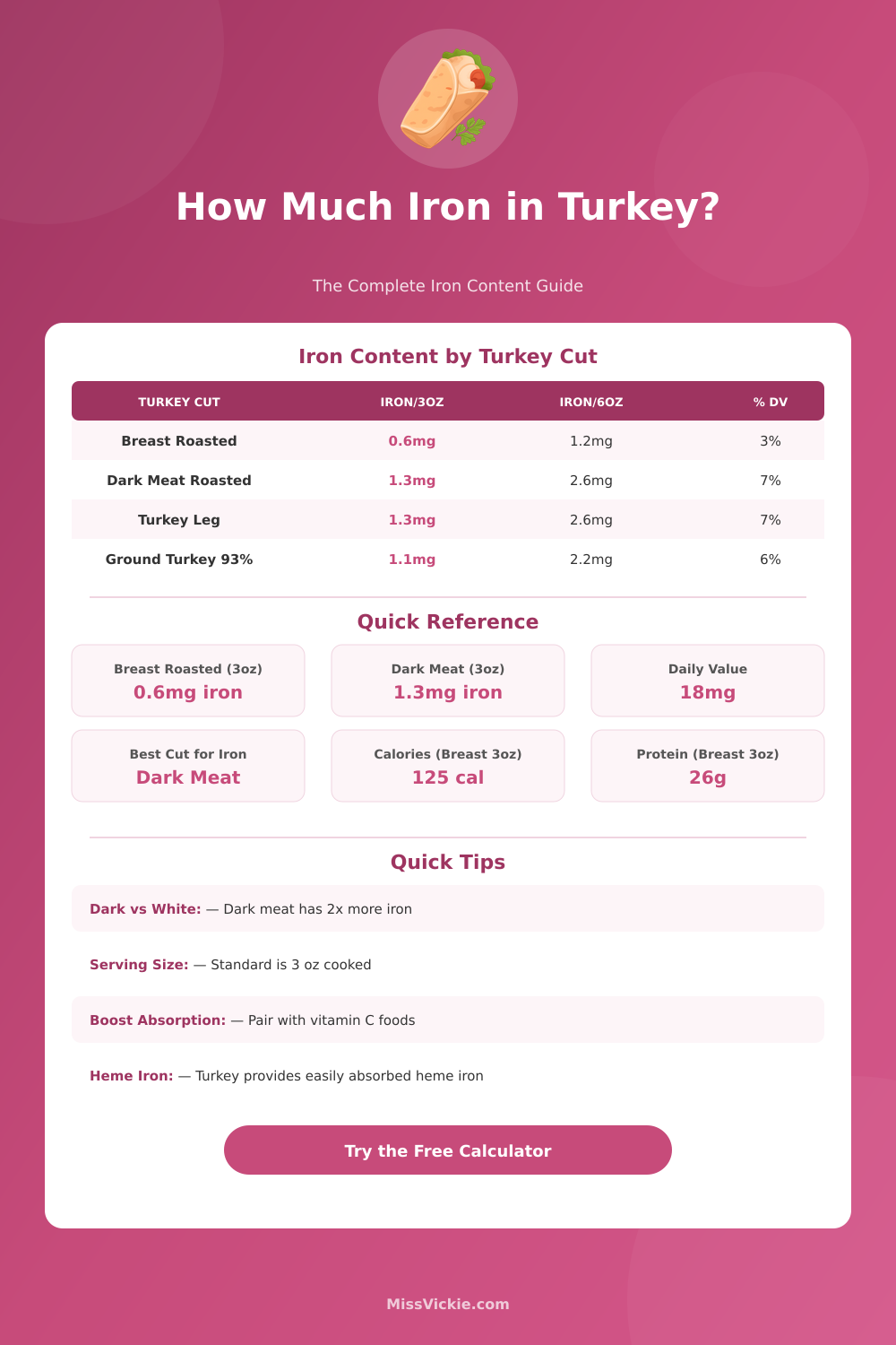 Iron in Turkey Calculator: Check Iron by Cut