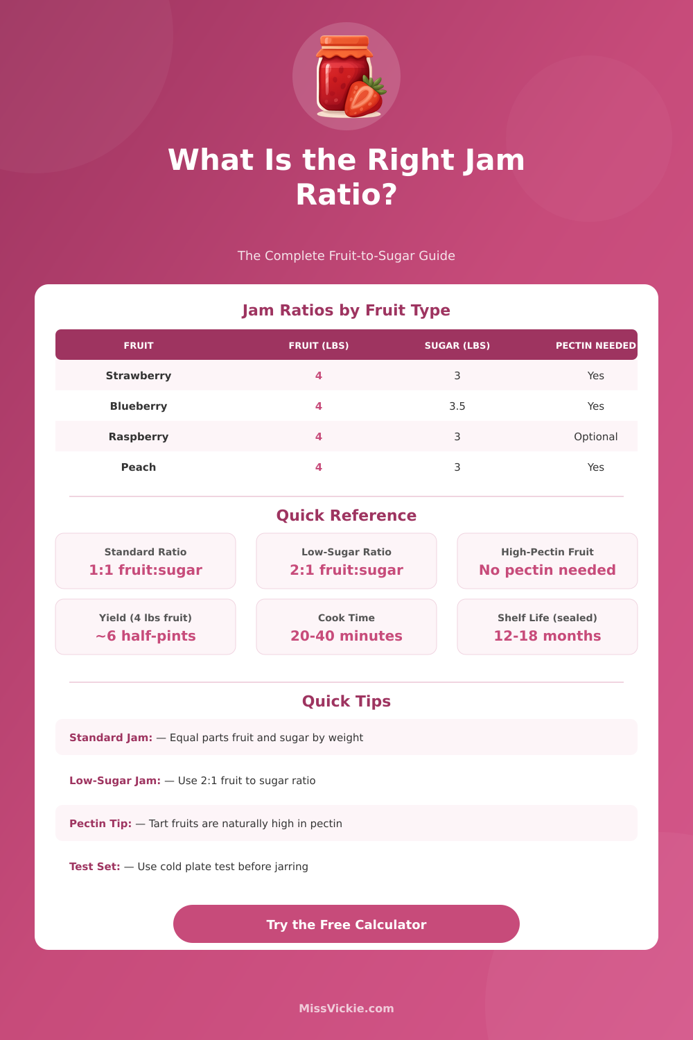 Jam Ratio Calculator: Fruit to Sugar for Perfect Jam